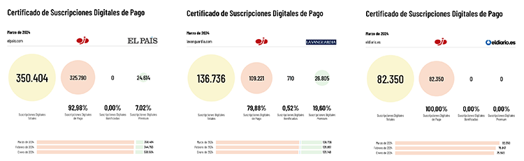 OJD publica las primeras certificaciones de suscripciones digitales de pago en España